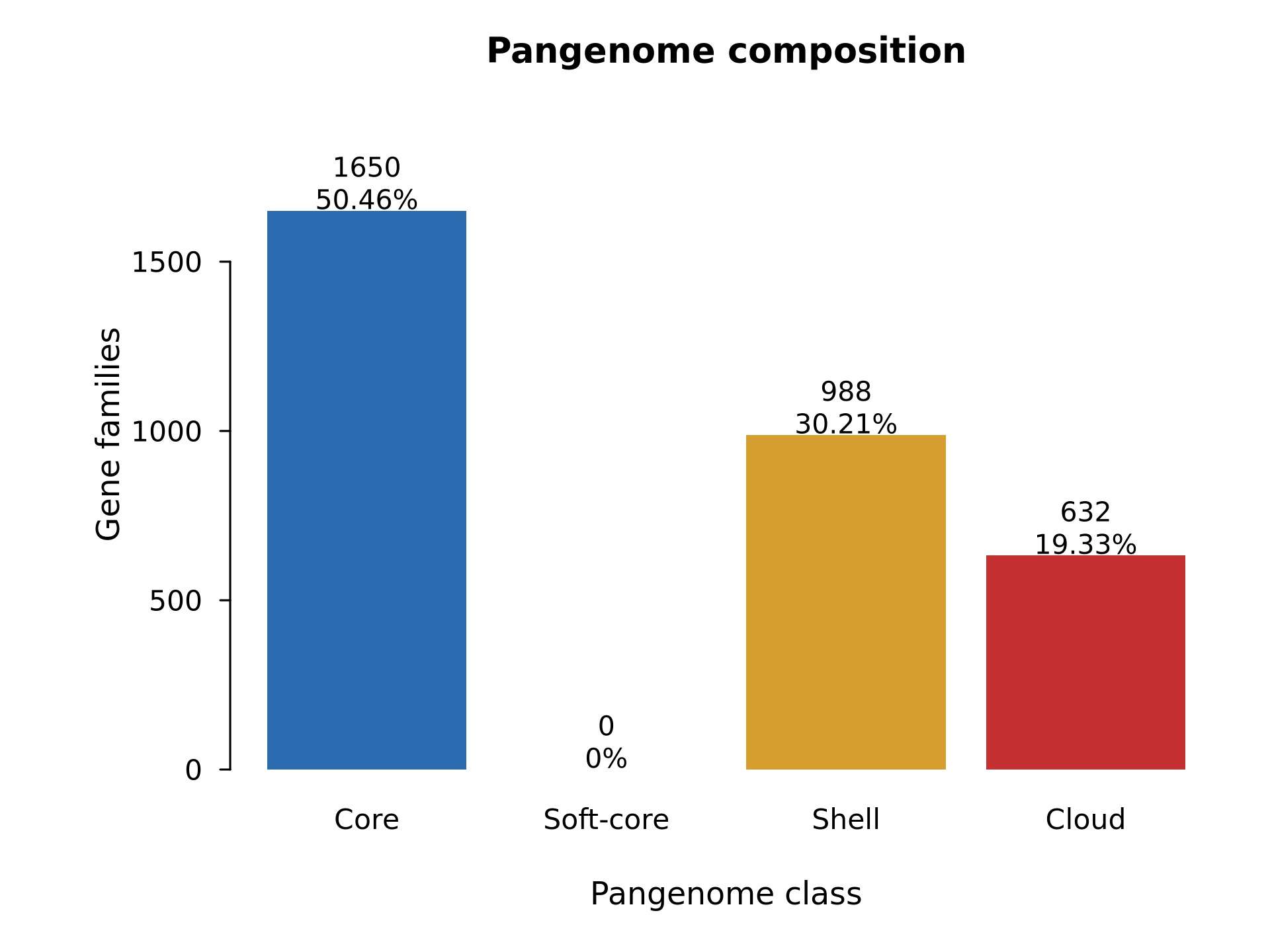 Figure 1. Pangenome composition of the analyzed isolates. Gene families were classified by prevalence across genomes into core, soft-core, shell and cloud compartments. The current figure was generated from the demonstration matrix and should be regenerated from the project-specific Panaroo/Roary matrix before publication.