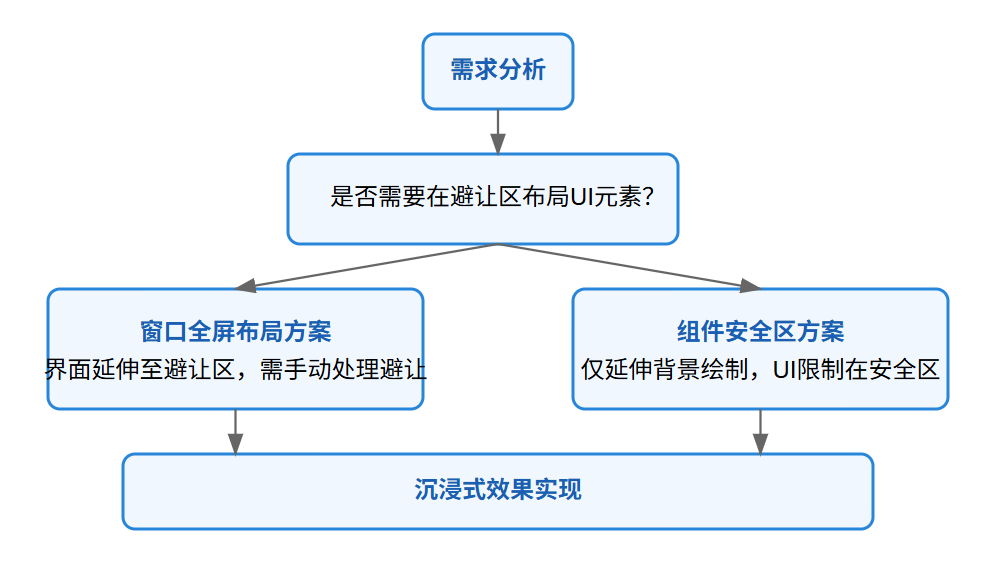 【HarmonyOS】应用设置全屏和安全区域详解_typescript_03