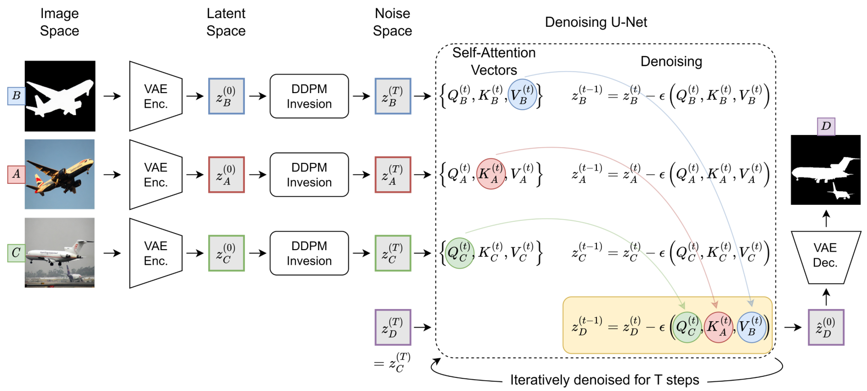 Figure 3. Latent representations of the query and prompt images from the Stable Diffusion model's VAE encoder are transformed tothe noise space using [19]. Each noisy latent is iteratively denoised using the denoising U-Net. Prediction (D) path is initialized withthe noise space of C, and at each denoising step, the computations within the self-attention layers are modified to enhance visual ICLcapabilities. With the Query (from prompt image-A), the Key (from prompt groundtruth-B), and the Value (from query image-C) vectors,e    b   sid xa   xo ssn n n    emodel. This process is iteratively performed for T denoising steps to obtain the denoised prediction latent, which is then fed to the VAEdecoder to obtain the final prediction D.