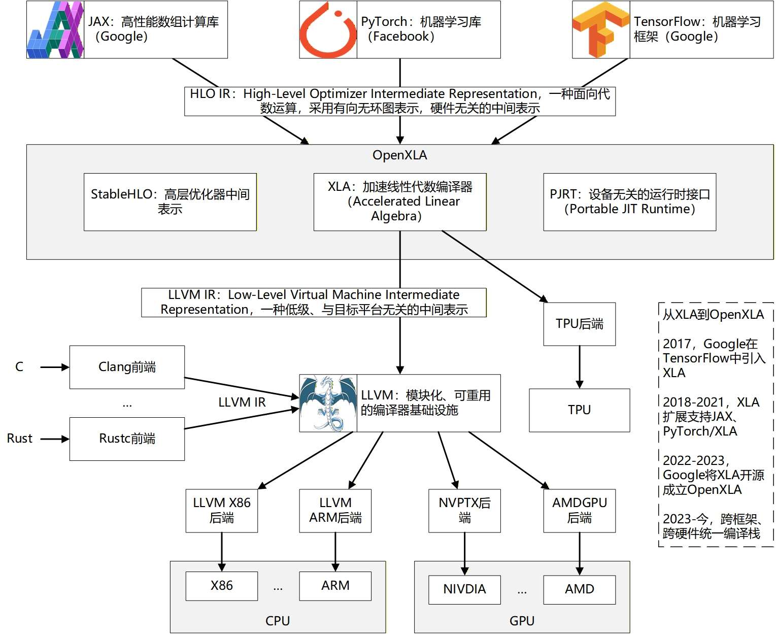 图1 机器学习框架编译路径