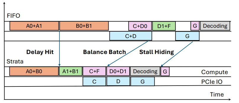 Strata Reprogramming 英伟达+斯坦福推出Strata:解决LLM长上下文性能瓶颈,提升效率3.75倍!-CSDN博客