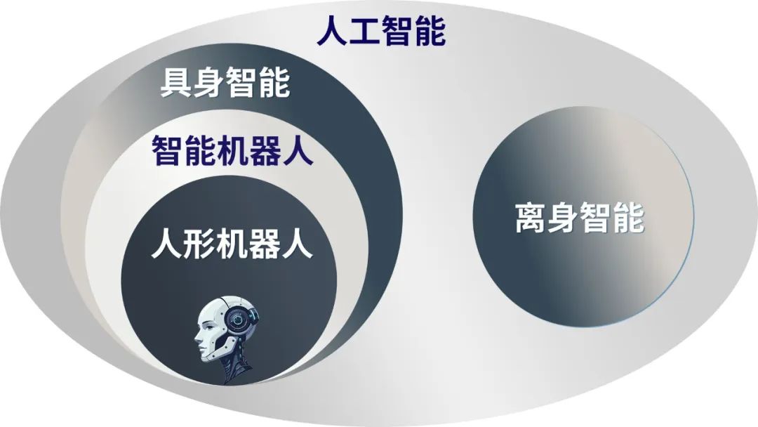 一文读懂具身智能、智能机器人与人形机器人的技术关系!_具身智能人形机器人-CSDN博客