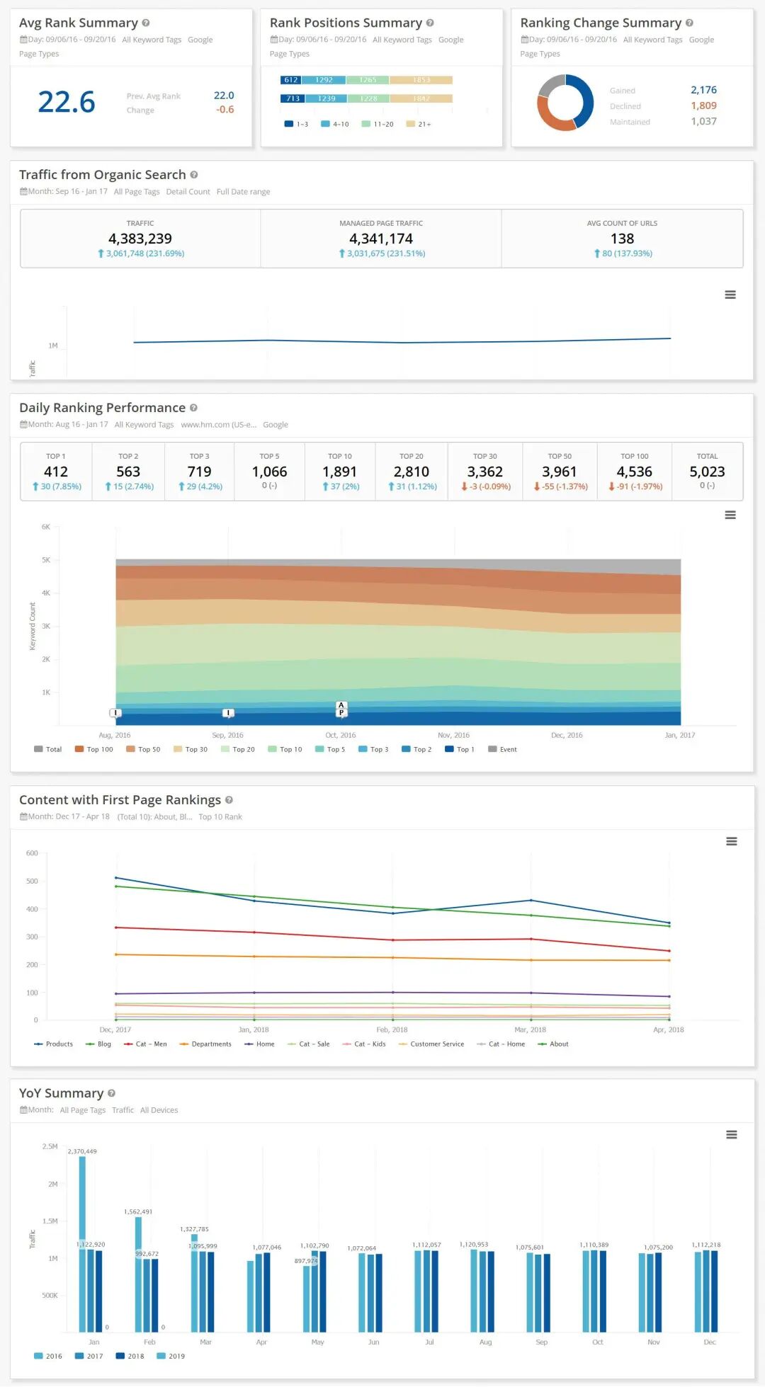 Highlight Your Wins With Custom SEO Dashboards - Examples Included!