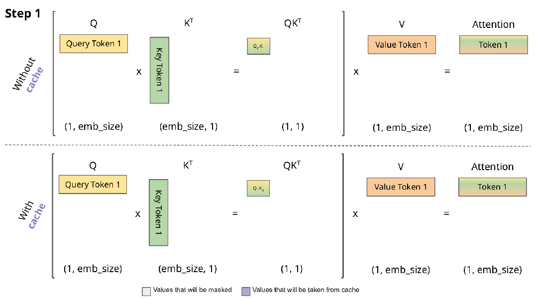 加速LLM大模型推理，KV缓存技术详解与PyTorch实现_深度学习_03