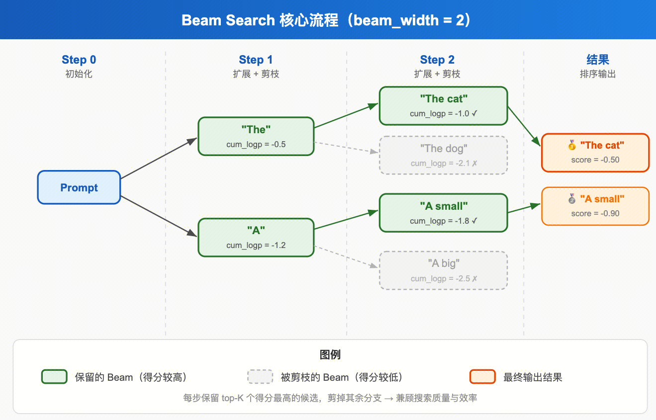 what is beam search