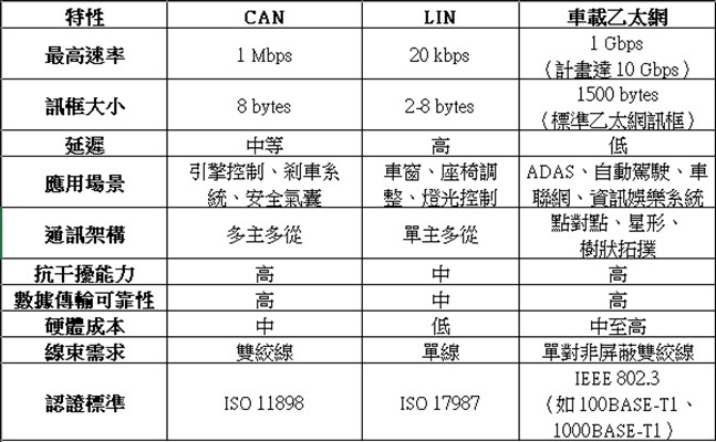 【 ATU 随笔记 】整车网路系统架构之探讨 ( 三 )