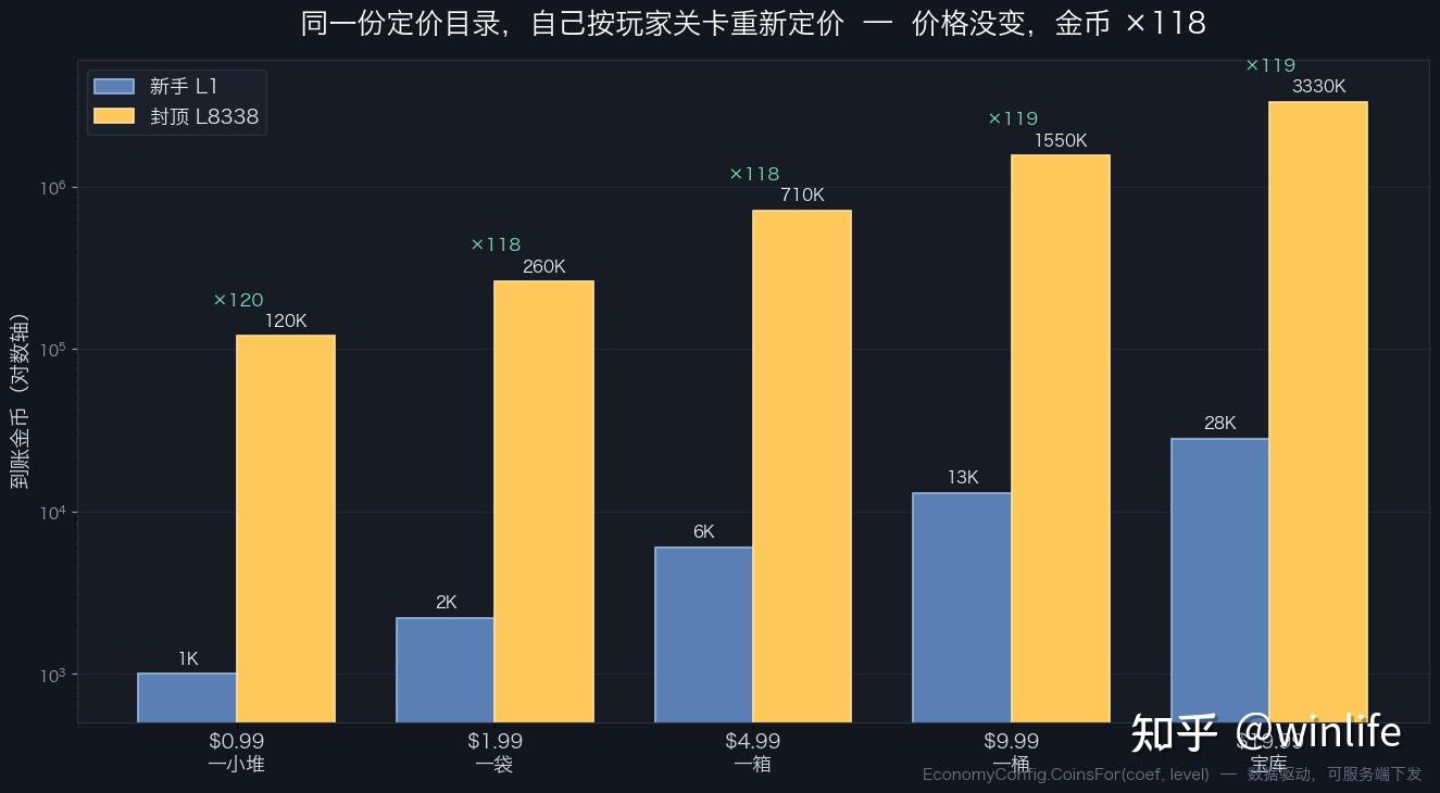 同一份定价目录随进度重新定价