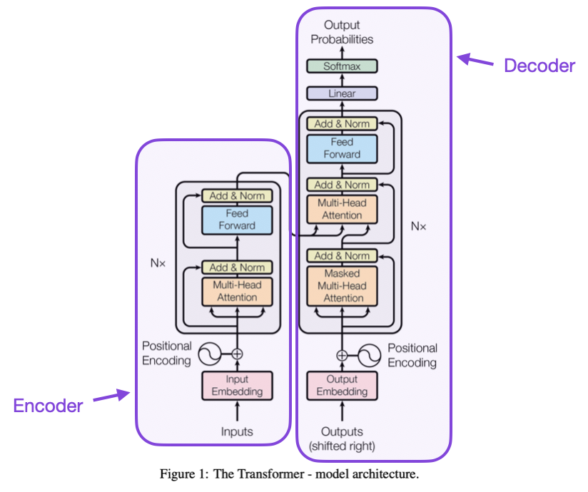 LLM Transformer Architecture