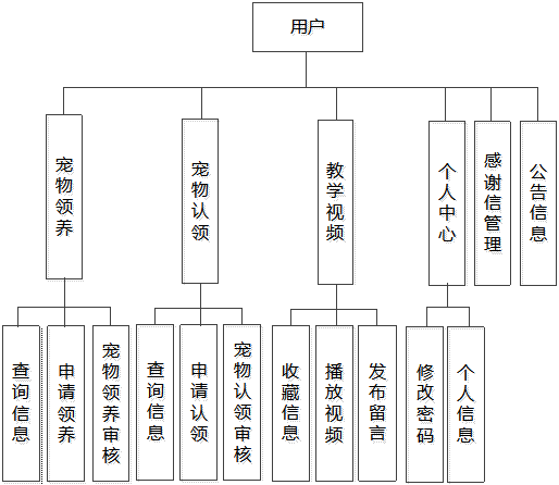 用户功能结构