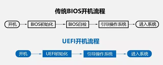 bios开机流程