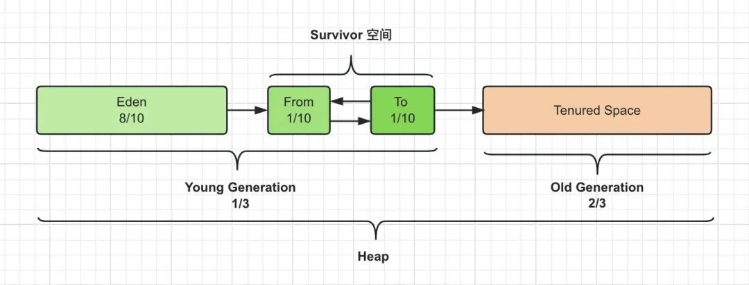 3分钟秒懂 JVM 中垃圾对象的回收算法！_Java_05