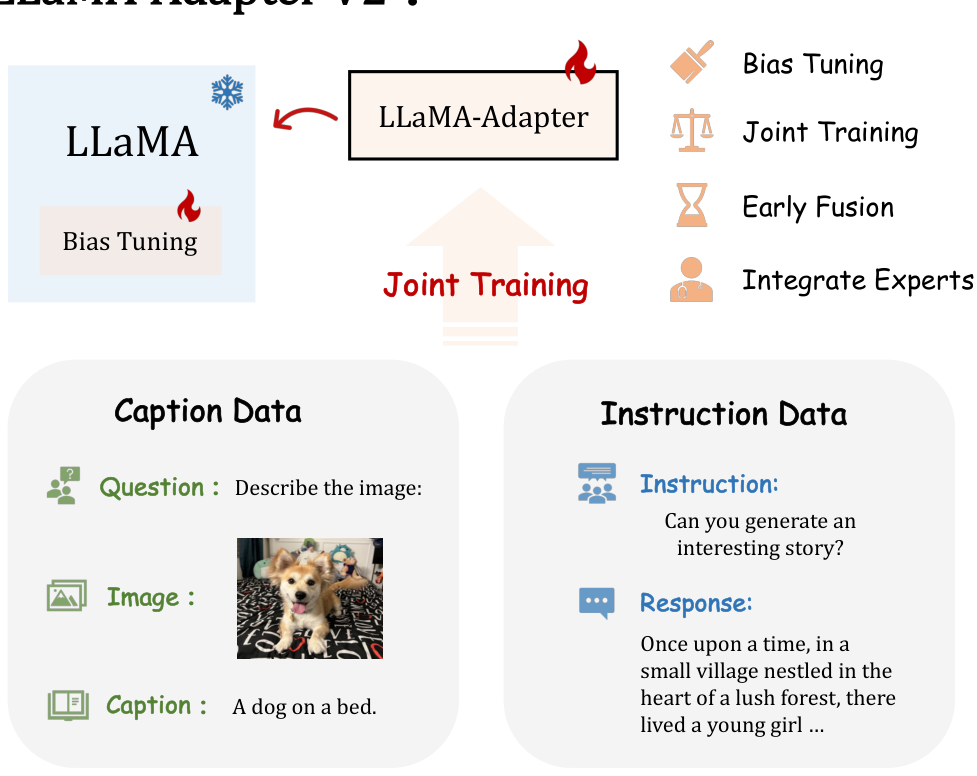 Figure 1. Training Pipeline of LLaMA-Adapter V2. We introduce several strategies to enhance the capability of LLaMA-Adapter [72], which enable a parameter-efficient visual instruction model with superior multi-modal reasoning.