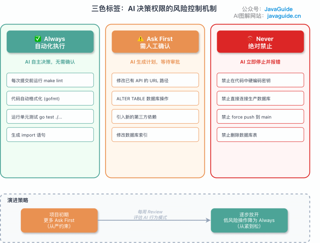 三色标签：AI 决策权限的风险控制机制