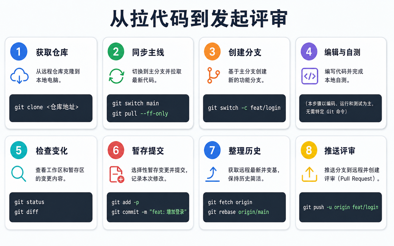 图 02：从拉代码到发起评审