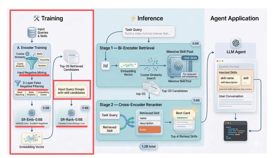 技术动态 | OpenClaw带火的大量Skill如何做RAG？一项实验报告及学科图表转LaTeXcode强化学习思路-CSDN博客