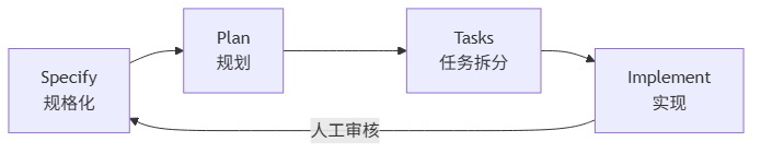 SDD 四阶段工作流