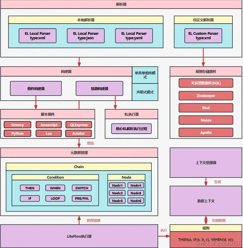 SpringBoot引入 liteflow 规则引擎，太香了！-CSDN博客