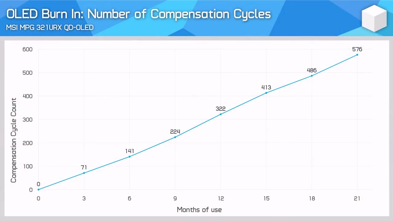 5000 小时极限“烧屏”施压，微星 QD-OLED 显示器依然坚挺