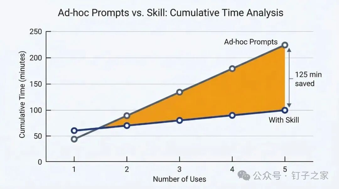 Figure 8.2: Skill 复利价值——一次性投入换来长期回报