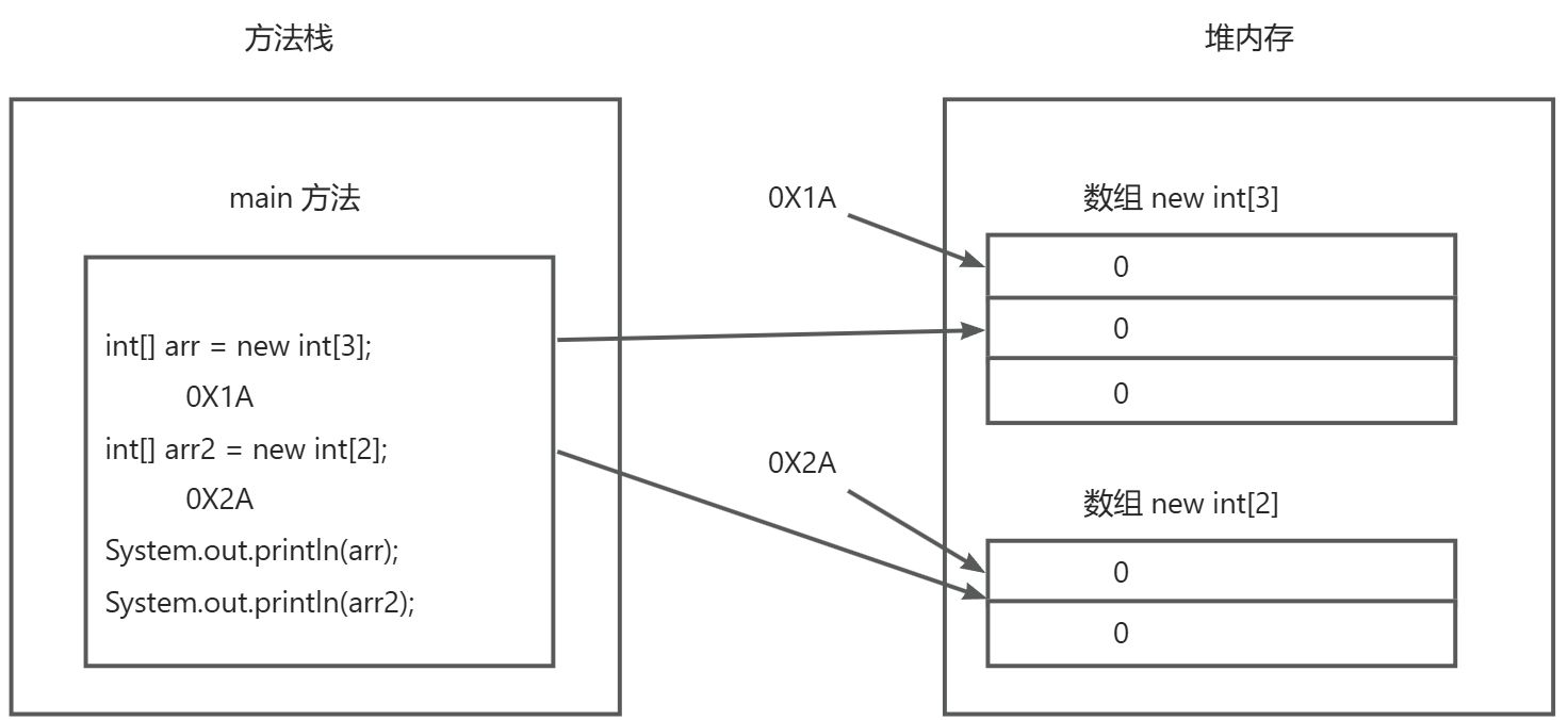 Java 一维数组内存分析-CSDN博客