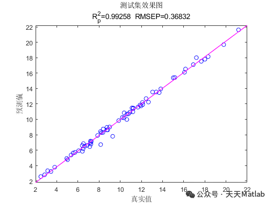PSO优化过程