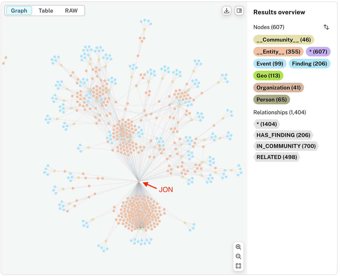 The book Penitencia visualized as a graph using Neo4j