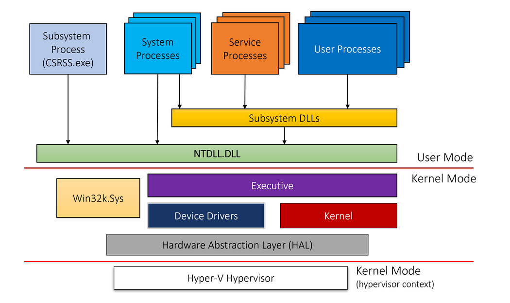 Deep Dive into Windows Architecture | by Usta0x001 | Medium