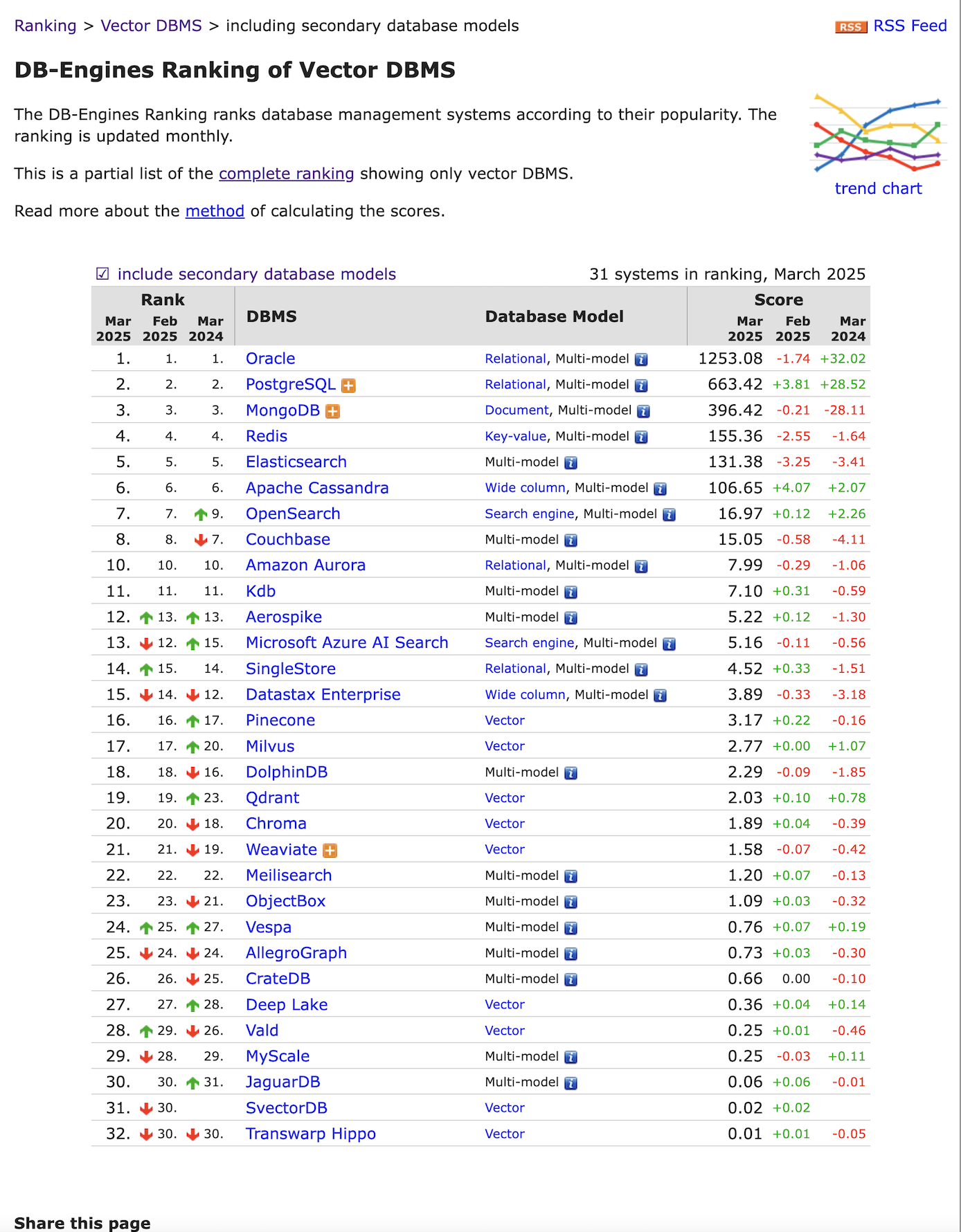 DB-Engines Ranking of Vector DBMS-2