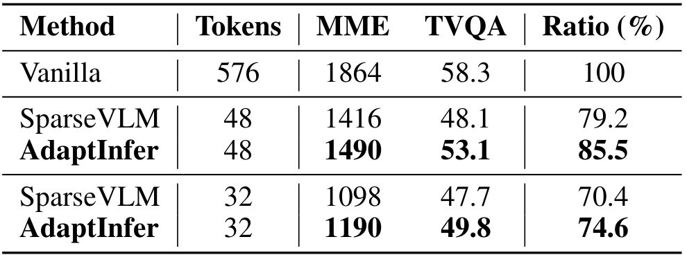 AdaptInfer Adaptive Token Pruning for Vision-Language Model Inference ...