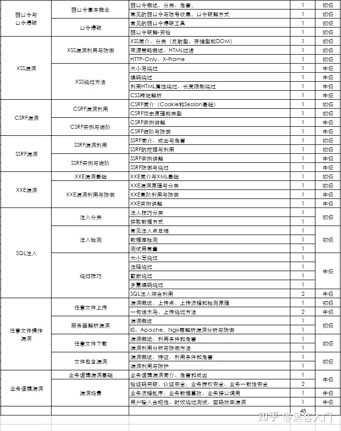 网络安全职责分工图_web安全