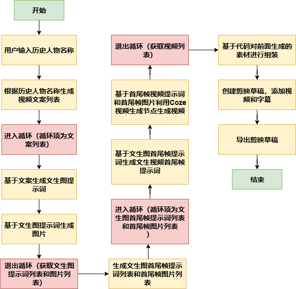 Coze(扣子)工作流：保姆级拆解历史人物的一生视频工作流，首尾帧难题轻松破_历史人物的一生 工作流