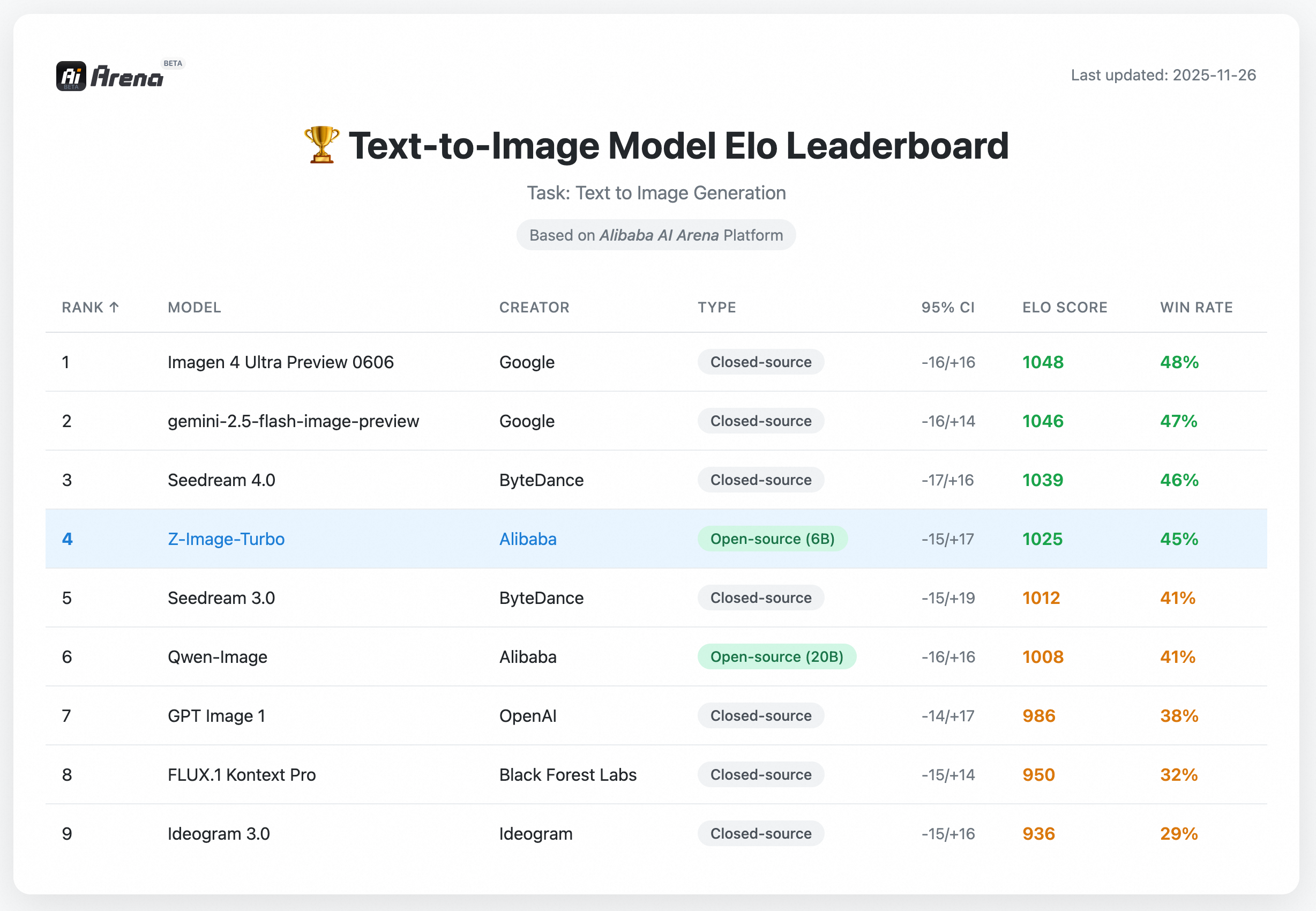 根据基于 Elo 的人类偏好评估（在阿里巴巴 AI 竞技场上），Z-Image-Turbo 相对于其他领先模型表现出极高的竞争力，同时在开源模型中达到了最先进的结果。