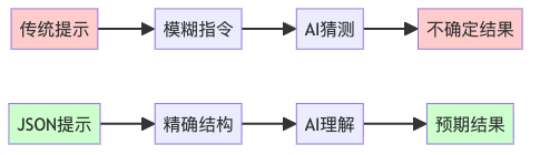 图1：传统提示vs JSON提示的效果对比