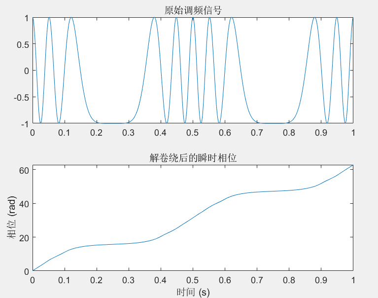 中频信号解析:瞬时相位信息的原理与应用-CSDN博客