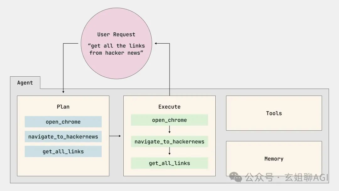Diagram of a plan-and-execute loop for building AI agents