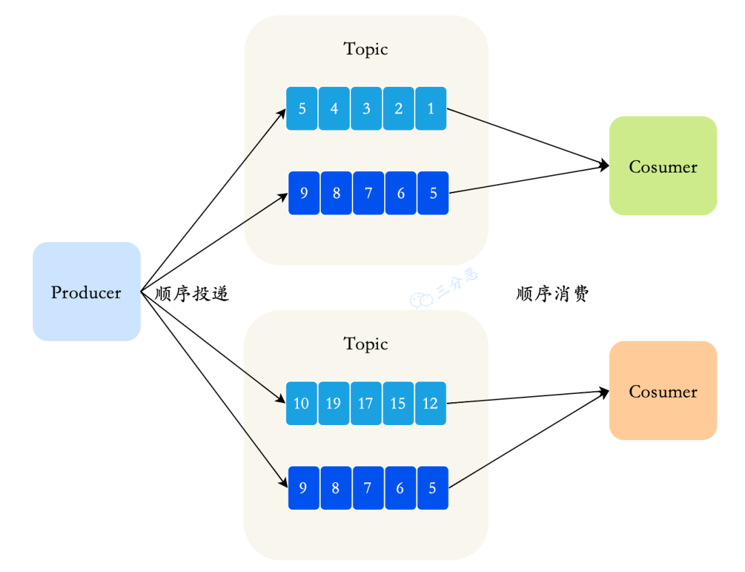 三分恶面渣逆袭：部分顺序消息
