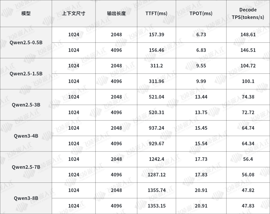 Ubuntu 系统 RK3576LLM模型端侧推理核⼼性能数据：.png