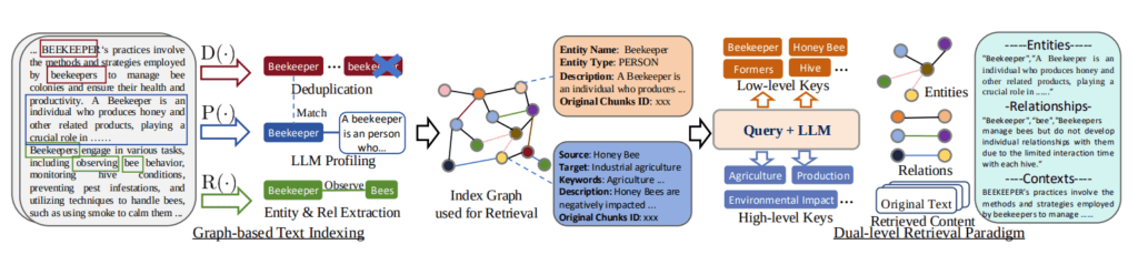LightRAG Architecture showing Graph Based Indexing and Dual Level Retrieval