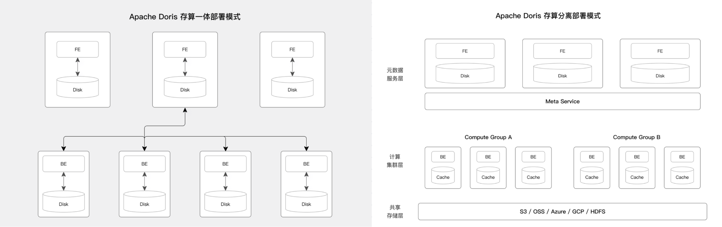 Apache Doris 存算一体与存算分离