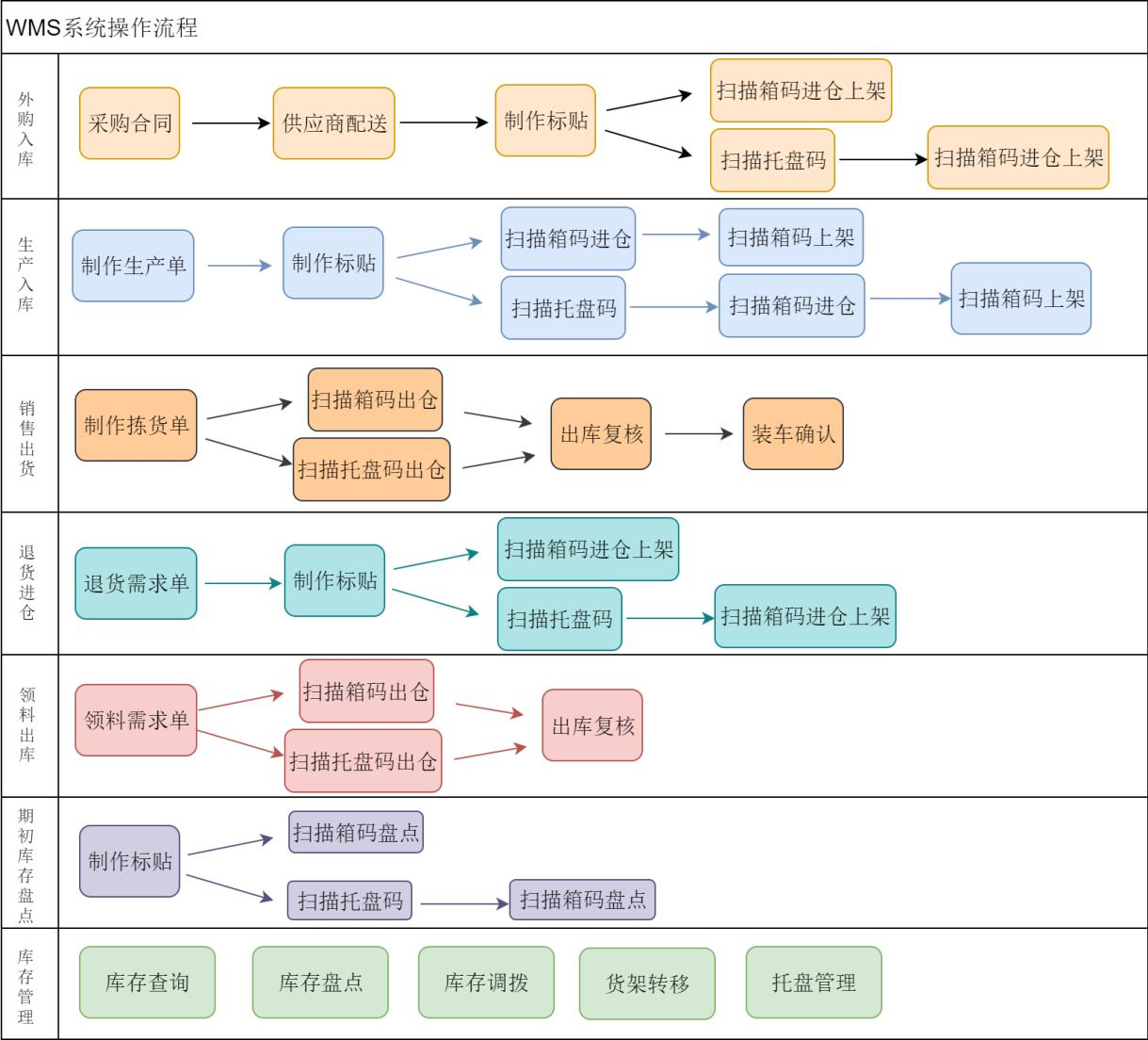 WMS系统操作流程图