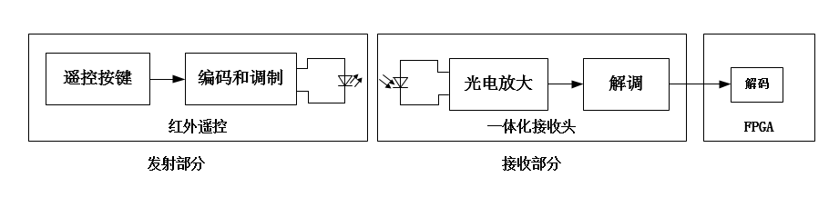 IFR002