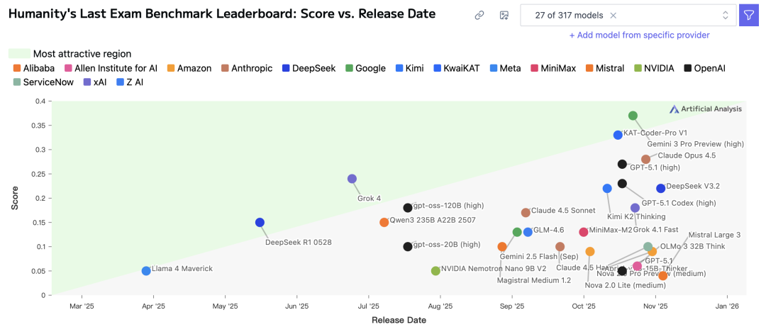 外链图
视频来自内测版APP
是不是羡慕极了?
别急,正式版即将上线APP应用商店!
AI办公革命,为什么现在爆发?
最近三年,AI领域两股巨大的力量正在交汇:
摩尔定律在AI领域重演——性能飙升,成本暴跌;
AI应用从星星之火,正式进入规模化落地的燎原阶段。
数据的变化,更是令人咋舌。
去年年初,GPT-4在数学奥赛中还只能拿0分;今年,AI已能斩获金牌。
在难度极高的「人类最后考试(HLE)」中,大模型的得分从个位数飙升至35%+。
![