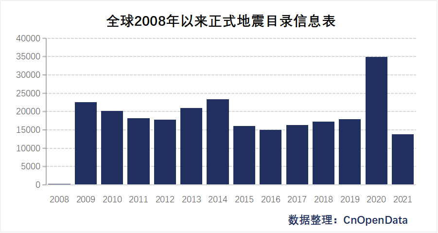 全球2008年以来正式地震目录信息表