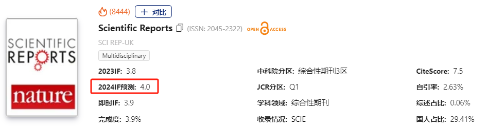 惊！《Scientific Reports》暴跌至 3区后发文还在猛涨，2025 影响因子要崩了？_scientific reports影响因子