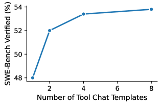 图5：工具调用模板数量与SWE-Bench性能的关系
