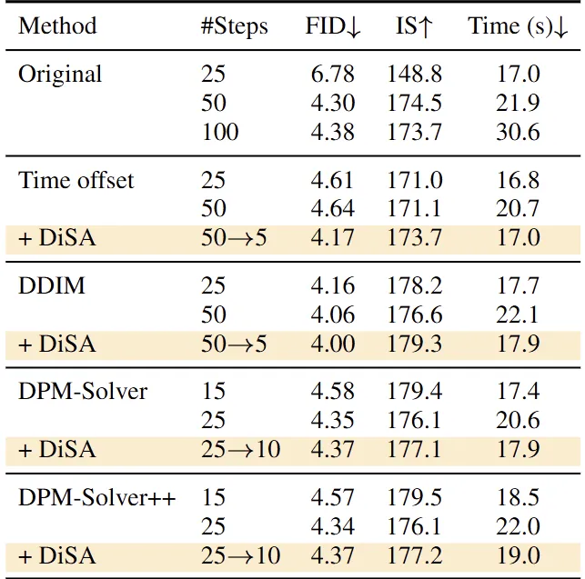 图7：现有的方法加快了 MAR 的采样速度，可以与 DiSA 一起使用，以进一步加速