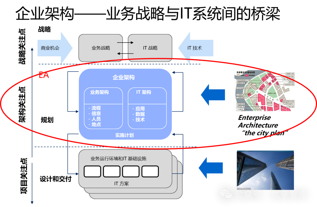 企业架构和IT战略规划项目:企业架构框架、IT战略规划的设计实践、企业架构及IT战略实施策略_企业架构和it战略规划项目:企业架构框架、it ...