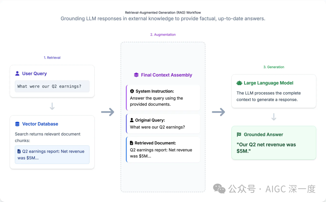 此图说明了检索增强生成（RAG）的工作流程。它从用户查询（“我们第二季度的收益是多少？”）开始。一个箭头指向“向量数据库”，表示搜索。该过程检索相关的文档片段（例如，“第二季度收益报告：净收入为500万美元……”）。这些片段与原始查询和系统指令结合，形成最终的上下文。这个上下文被输入到大型语言模型中，模型生成基于事实的答案：“我们第二季度的净收入为500万美元。”视觉流程清晰地分离了检索和生成步骤。