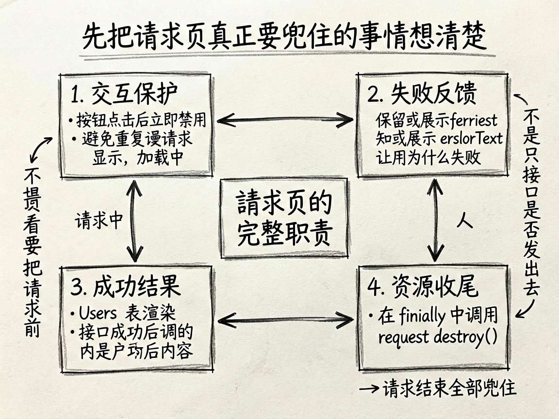 为文章“先把请求页真正要兜住的事情想清楚”绘制一张 sketch-notes 风格的框架图。画面要像
