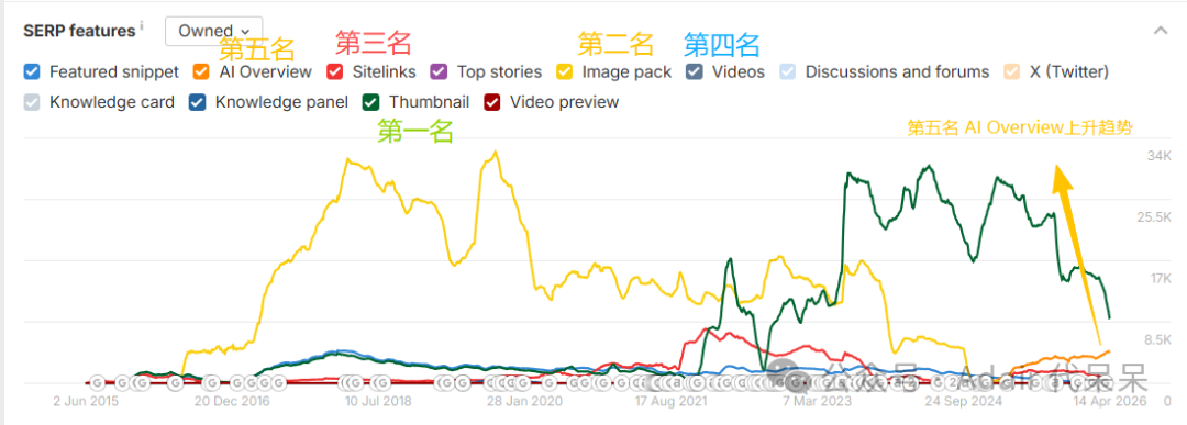 图1 ahrefs 关于搜索引擎结果页面的类型